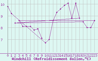 Courbe du refroidissement olien pour Sorcy-Bauthmont (08)