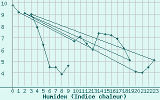 Courbe de l'humidex pour Aberporth