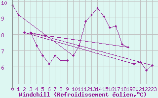 Courbe du refroidissement olien pour Les Pennes-Mirabeau (13)