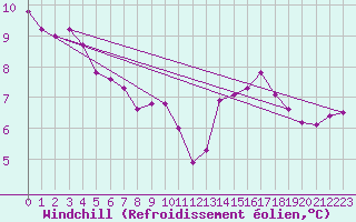 Courbe du refroidissement olien pour Paris Saint-Germain-des-Prs (75)