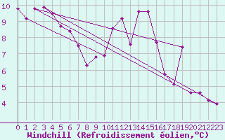 Courbe du refroidissement olien pour Bordeaux (33)