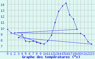 Courbe de tempratures pour Cabestany (66)