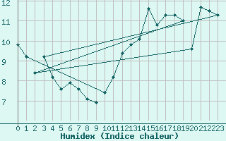 Courbe de l'humidex pour Fontenermont (14)