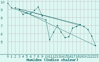 Courbe de l'humidex pour La Dle (Sw)