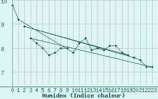 Courbe de l'humidex pour Interlaken