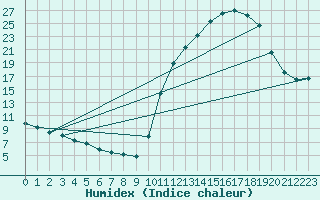 Courbe de l'humidex pour Kernascleden (56)