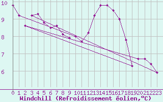 Courbe du refroidissement olien pour Verneuil (78)
