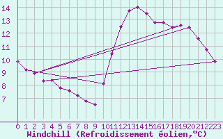 Courbe du refroidissement olien pour Vias (34)