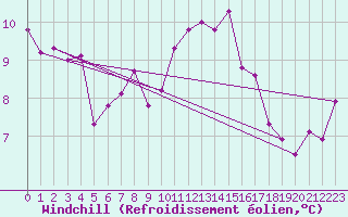 Courbe du refroidissement olien pour Bamberg