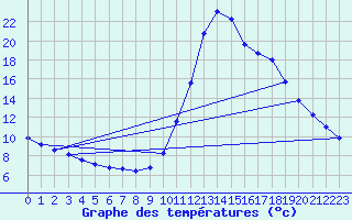 Courbe de tempratures pour Thoiras (30)