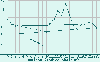 Courbe de l'humidex pour Medina de Pomar
