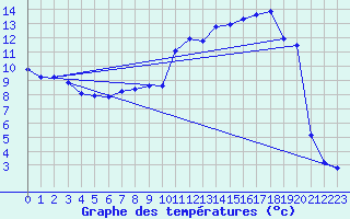 Courbe de tempratures pour Cerisiers (89)