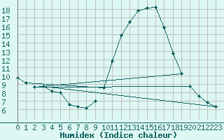 Courbe de l'humidex pour Isle-sur-la-Sorgue (84)