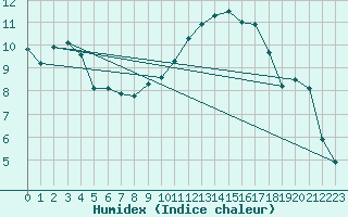 Courbe de l'humidex pour Auch (32)