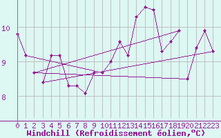 Courbe du refroidissement olien pour Montredon des Corbires (11)