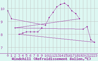 Courbe du refroidissement olien pour Verngues - Hameau de Cazan (13)