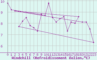 Courbe du refroidissement olien pour Stockholm Tullinge
