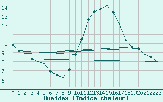 Courbe de l'humidex pour Viseu