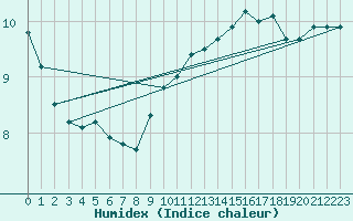 Courbe de l'humidex pour Pointe de Chassiron (17)