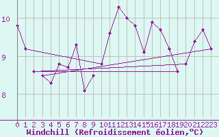 Courbe du refroidissement olien pour Cabo Peas