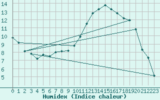 Courbe de l'humidex pour Saclas (91)