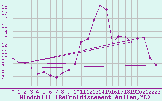 Courbe du refroidissement olien pour Le Puy-Chadrac (43)