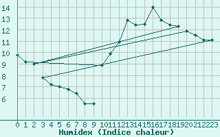 Courbe de l'humidex pour Dinard (35)