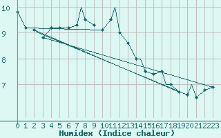 Courbe de l'humidex pour Monte Cimone