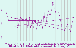 Courbe du refroidissement olien pour Scilly - Saint Mary