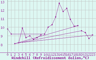 Courbe du refroidissement olien pour Avril (54)