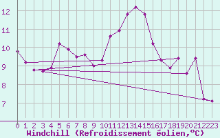 Courbe du refroidissement olien pour Besson - Chassignolles (03)