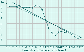 Courbe de l'humidex pour Koksijde (Be)