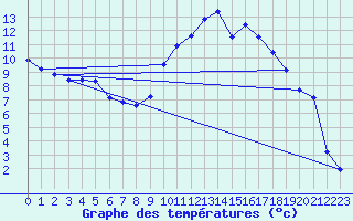 Courbe de tempratures pour Roth