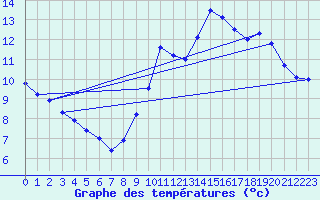 Courbe de tempratures pour Siran (34)