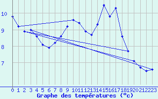 Courbe de tempratures pour Birx/Rhoen