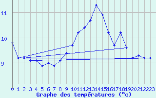 Courbe de tempratures pour Trgueux (22)