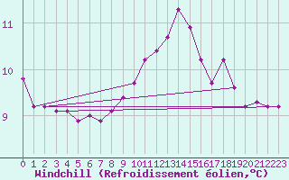 Courbe du refroidissement olien pour Trgueux (22)
