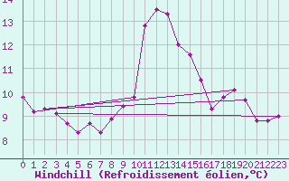 Courbe du refroidissement olien pour Manston (UK)