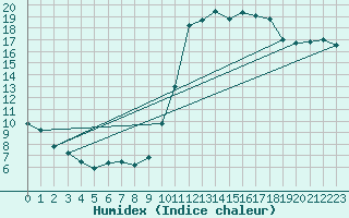 Courbe de l'humidex pour Le Touquet (62)