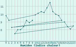 Courbe de l'humidex pour Neuhutten-Spessart