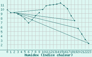 Courbe de l'humidex pour Oak Park, Carlow