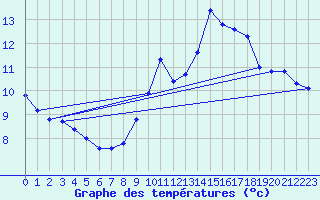 Courbe de tempratures pour Soria (Esp)