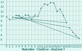 Courbe de l'humidex pour Rostherne No 2