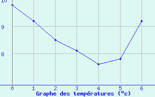 Courbe de tempratures pour Porsgrunn