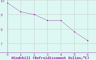 Courbe du refroidissement olien pour Gruissan (11)