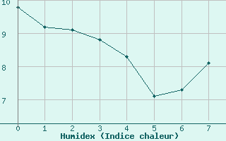 Courbe de l'humidex pour Prado