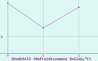 Courbe du refroidissement olien pour Cowra