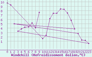 Courbe du refroidissement olien pour Kufstein