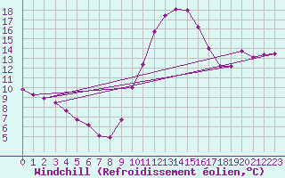 Courbe du refroidissement olien pour Carcassonne (11)