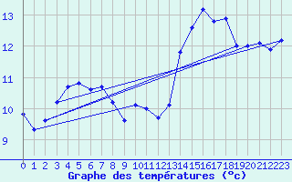 Courbe de tempratures pour Orthez (64)